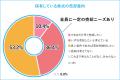 【 非上場企業の少数株式の売却に関するアンケート調 【 非上場企業の少数株式の売却に関するアンケート調