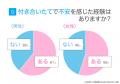 付き合いたての不安、58.0%が経験|不安の理由は「相 付き合いたての不安、58.0%が経験|不安の理由は「相