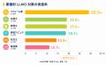 企業サイトの80.7%は「AIに読まれていない」状態。6業
