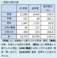 【JARO】過去最多12,589件、コロナ下の2020年度を超え