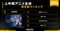 ABEMAが2026年アニメ上半期ランキングを発表！『呪術