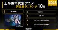 ABEMAが2026年アニメ上半期ランキングを発表！『呪術