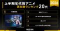ABEMAが2026年アニメ上半期ランキングを発表！『呪術