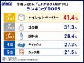 初めての一人暮らし、引越し初日のピンチは誰に相談？