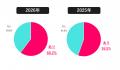 夏のボーナス、今年も４割が「支給なし」！支給があっ