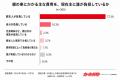 親の車にかかり続ける“見えない維持費”、子世代の61.7