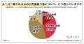 コメ農家の85％が今年の概算金水準を「厳しい」と回答