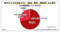 コメ農家の85％が今年の概算金水準を「厳しい」と回答