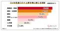 コメ農家の85％が今年の概算金水準を「厳しい」と回答
