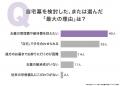 自宅墓を選んだ理由1位は「管理費削減」40.00％、検討