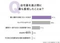 自宅墓を選んだ理由1位は「管理費削減」40.00％、検討