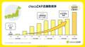 chocoZAP2,000店舗突破 田んぼの中、高速道路SA・PA、 chocoZAP2,000店舗突破 田んぼの中、高速道路SA・PA、