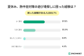 【夏休みママ調査】猛暑で子どもとの外出を断念したマ