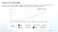 生成AIアプリの延べMAUは2年で約18倍に拡大