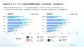 生成AIアプリの延べMAUは2年で約18倍に拡大