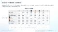 生成AIアプリの延べMAUは2年で約18倍に拡大