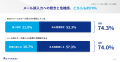 対策しているのに“届いていない”企業の74.3%がメール 対策しているのに“届いていない”企業の74.3%がメール
