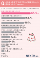 結婚式のおもてなし、約66％が「料理・飲み物」を高評