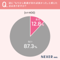 結婚式のおもてなし、約66％が「料理・飲み物」を高評