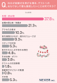 結婚式のおもてなし、約66％が「料理・飲み物」を高評