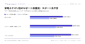 家電購入者の64.0%が配送・設置・保証などのサポート