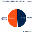 「暑くて最後までできない…」過半数が体調不安を抱え
