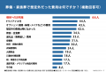 葬儀の準備や手配経験のある192名に調査！「葬儀の打