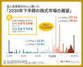 【2026年後半の展望】個人投資家の7割弱が日経平均株