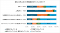 【経営者・役員400名に調査】　企業の情報発信は二極