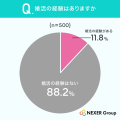 婚活未経験者の約8割が「疲れる・大変そう」というイ