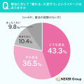 婚活未経験者の約8割が「疲れる・大変そう」というイ