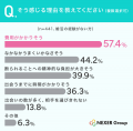 婚活未経験者の約8割が「疲れる・大変そう」というイ