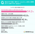 婚活未経験者の約8割が「疲れる・大変そう」というイ