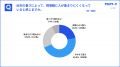 建設業に“猛暑離職”の懸念が広がる7割超が暑さで仕事