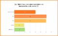 約半数が「30代までに始めておけばよかった」と後悔。