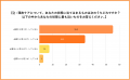 約半数が「30代までに始めておけばよかった」と後悔。