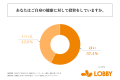健康投資を行っている富裕層の9割以上が、健康への投