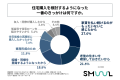 住宅購入を検討している20代～30代の独身会社員の7割