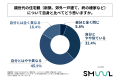 住宅購入を検討している20代～30代の独身会社員の7割