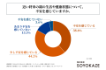 親が自立している40歳～65歳の男女の約6割が、「家族