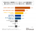 親が自立している40歳～65歳の男女の約6割が、「家族