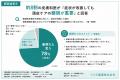 【皮膚科・美容皮膚科医50名調査】 皮膚科医の70%が 【皮膚科・美容皮膚科医50名調査】 皮膚科医の70%が