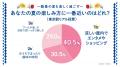 約7,000人の投票で見えた、酷暑時代の夏の楽しみの多 約7,000人の投票で見えた、酷暑時代の夏の楽しみの多