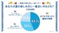 約7,000人の投票で見えた、酷暑時代の夏の楽しみの多 約7,000人の投票で見えた、酷暑時代の夏の楽しみの多