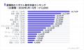 Xキャンペーンの拡散力は業種で最大8倍差、小売・EC・