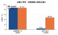 中小企業の生成AI利用率、2年で55%→96%に急上昇