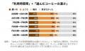 集中時は「濃いめ」が主流に？年間1,300万杯*1飲まれ