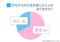 男性からの好意を感じた経験がある女性は67.0%|好意 男性からの好意を感じた経験がある女性は67.0%|好意
