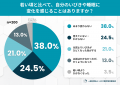 人には言えない“女性のいびき”――自覚率は6割超、約3人