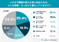 人には言えない“女性のいびき”――自覚率は6割超、約3人